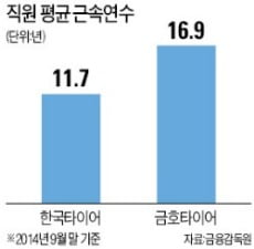 대졸신입 40&#37; 입사 포기…비상 걸린 한국타이어