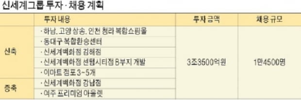 신세계, 올해 1만4500명 채용