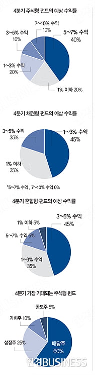 ‘배당 펀드 유망’ 60%…원자재·그룹주 피하라