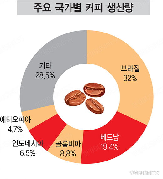 커피에 눈뜨는 중국…매년 수요 10% ‘쑥’