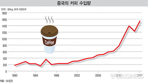 커피에 눈뜨는 중국…매년 수요 10% ‘쑥’