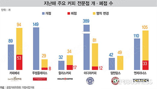 3년 생존율 44%…커피 창업 ‘달콤 쌉싸름’