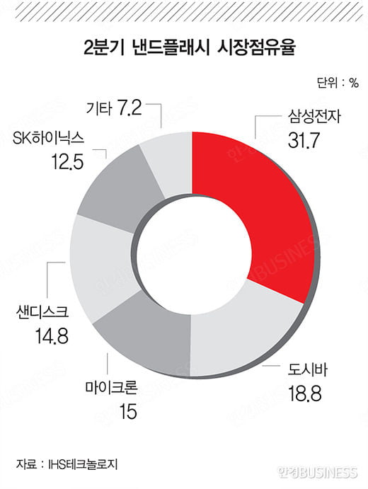 中 반도체 기업, 한국 텃밭 ‘SSD’ 정조준