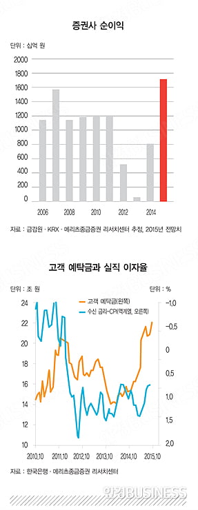 ‘저금리 지속' 증권주는 살아있다