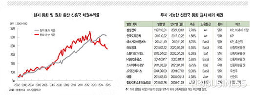 환율에 울고 웃는 ‘외화표시채권’