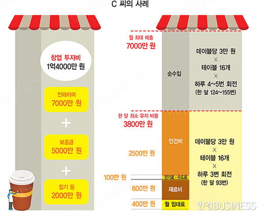 [기획연재- 상권지도⑤ 동판교 ]판교 카페 창업…낮엔 브런치 저녁엔 디저트