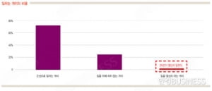 일개미도 3%만 열심히 일한다