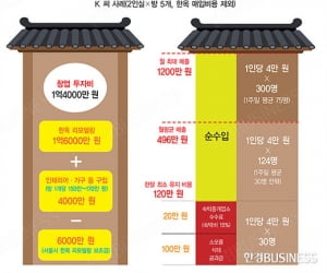 [기획연재- 상권지도 ④ 서촌] 한옥 게스트하우스로 월 순수입 '321만 원'