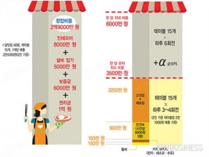 [상권지도 ③ 성수동] 갈비골목, 지금 뛰어들어도 괜찮을까