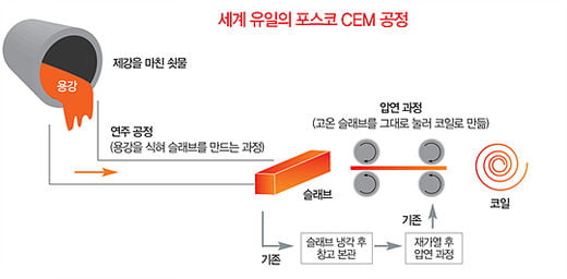 배관망 바꾸고 공정 혁신…사활 건 포스코