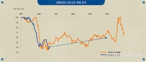 '반 토막' 유가, 1986년처럼 다시 오르나