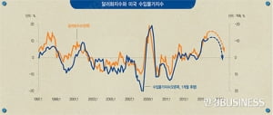 금리 인상 좌우하는 핵심추 '물가'