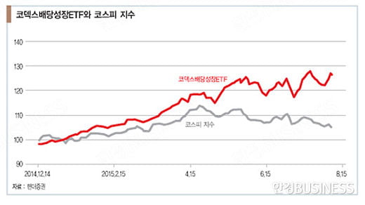 그래도 믿을 것은 ‘배당’ 밖에 없다