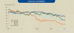 '금리 인상=달러 강세'는 허구다