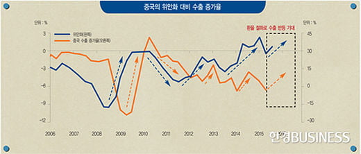 위안화 절하, 한국 수출에 ‘보약’