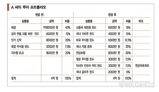 자산 관리도 ‘우임금의 지혜’ 필요