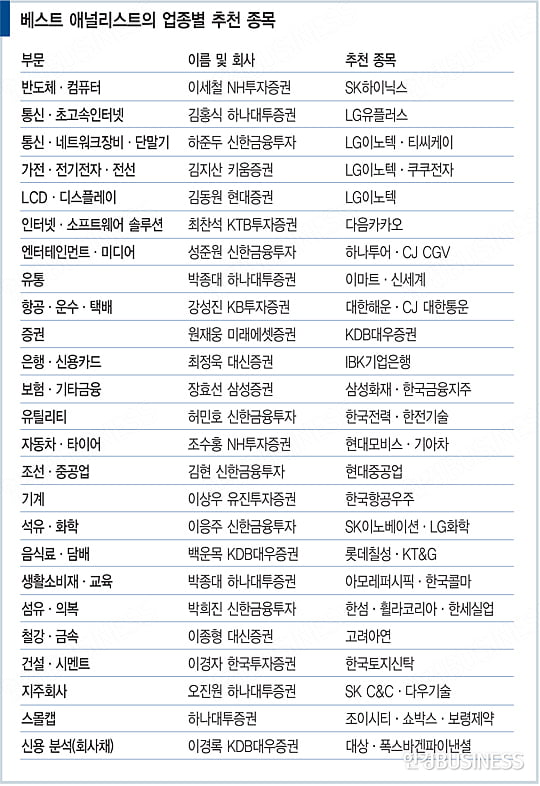 ‘베스트 애널리스트’ 35인이 짠 하반기 필승 전략