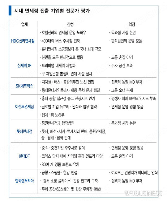 면세점 입찰 최후 승자는