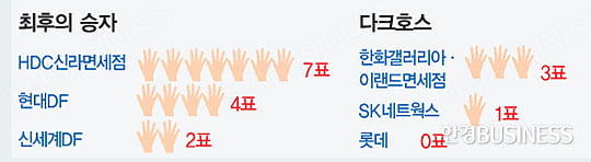 면세점 입찰 최후 승자는