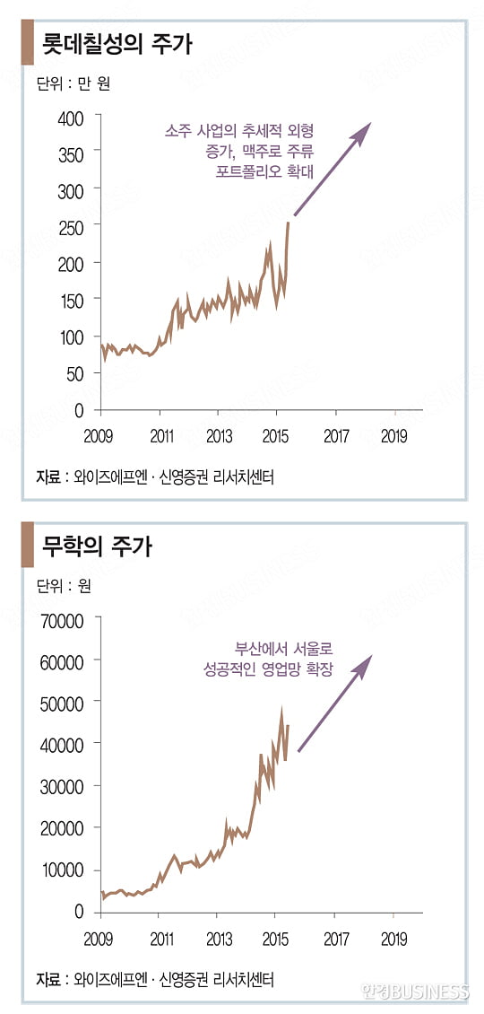 롯데 ‘끌고’ 무학 ‘밀고’…주류 시장 ‘빅뱅’