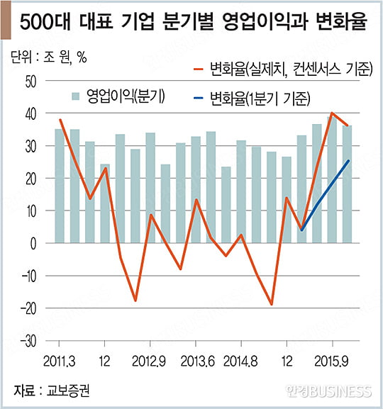 유동성 랠리 다음은 실적 장세?