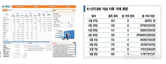 금투협 K-OTCBB, 안정적으로 출발