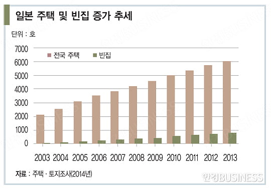 부동산발 인구 쇼크, ‘집이 대형 쓰레기?’