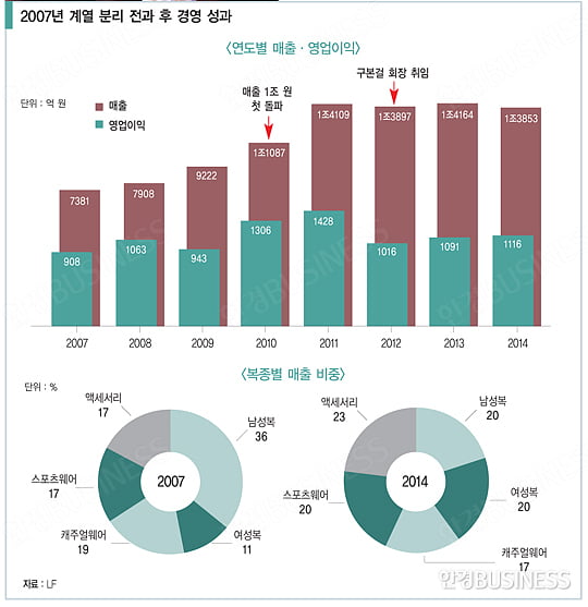 ‘재무통’ 구본걸, “군살 빼기 성과 냈다”