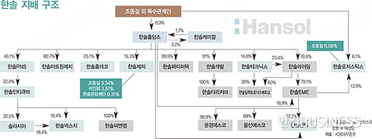 ‘범삼성家’ 한솔, 조동길 회장 체제 완성