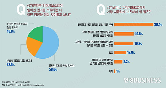 상가권리금보호법 “임차인 권리 보호될 것” 58.6%