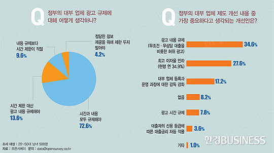 대부 업체 광고 “시간·내용 모두 규제해야” 72.6%