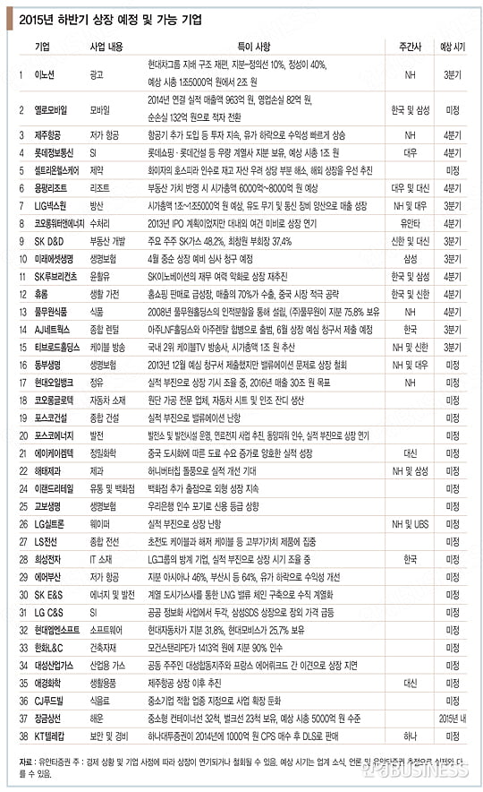 공모주 투자, 하반기가 ‘본 게임’