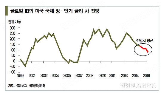 ‘달러 강세’ 덫에 걸린 미국 경제