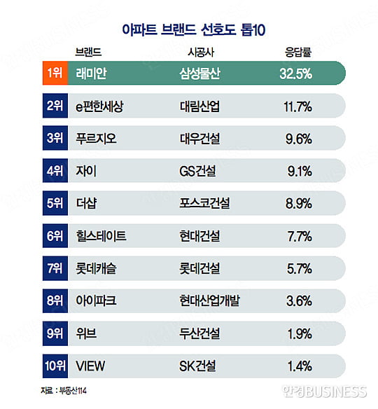 아파트 브랜드 선호도 1위 ‘래미안’