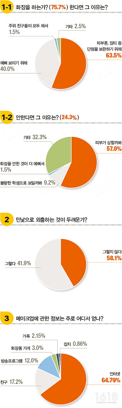 [하이틴 잡앤조이 1618] 특·마고 여학생 75.7%  “나는 화장을 한다”