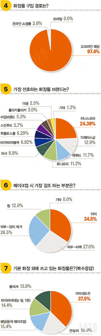 [하이틴 잡앤조이 1618] 특·마고 여학생 75.7%  “나는 화장을 한다”