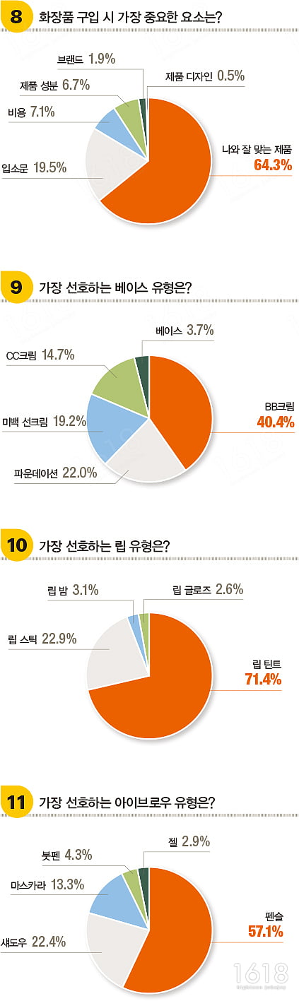 [하이틴 잡앤조이 1618] 특·마고 여학생 75.7%  “나는 화장을 한다”