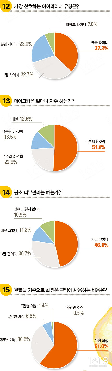 [하이틴 잡앤조이 1618] 특·마고 여학생 75.7%  “나는 화장을 한다”