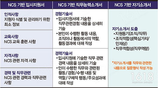 [하이틴 잡앤조이 1618] 필기시험은‘직업기초능력’과‘직무수행능력’평가