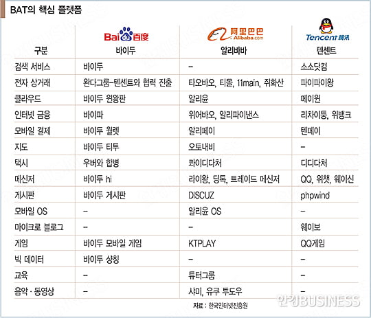 BAT 시총 500조 돌파…비결은 ‘플랫폼’