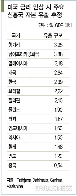 브라질 국채 투자자 ‘좌불안석’