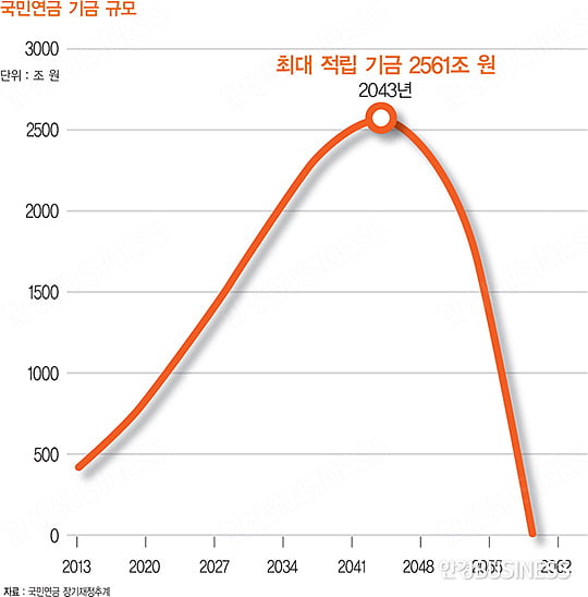 기금 규모 ‘눈덩이’…낡은 운용 체계 ‘한계’