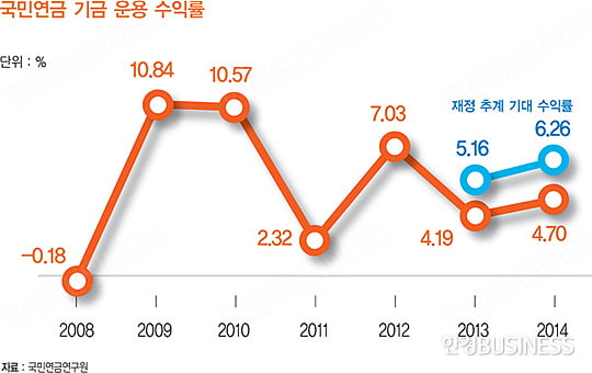 기금 규모 ‘눈덩이’…낡은 운용 체계 ‘한계’
