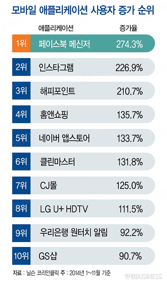 사용자 증가 1위 앱 ‘페이스북 메신저’