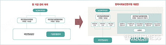 운용 부문 독립 ‘가닥’…전문가 중심 재편