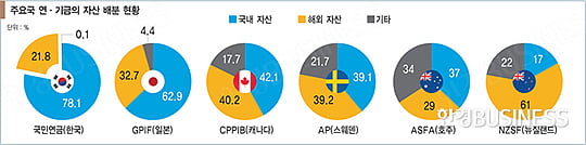 고수익 해외투자…인력 확충 시급