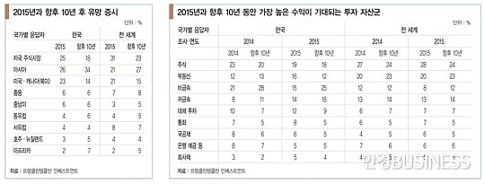 ‘내 집 마련’이 제일 급한 한국 투자자