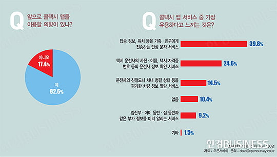 10명 중 8명 “모바일 콜택시 앱 이용하겠다”