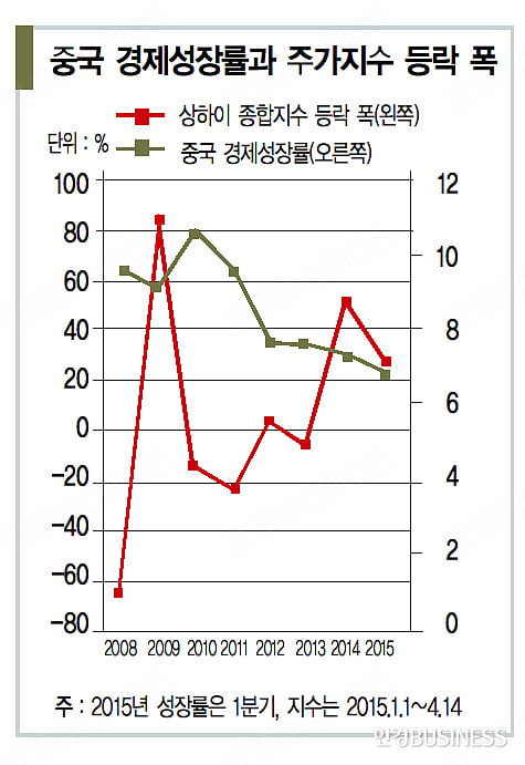 주가와 거꾸로 가는 실물경제