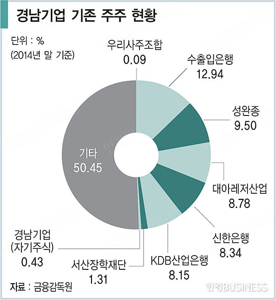‘사면초가’ 경남기업, 회생 가능성은